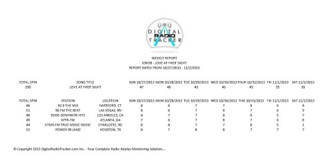 JoRob's 4th week radio play  nationwide